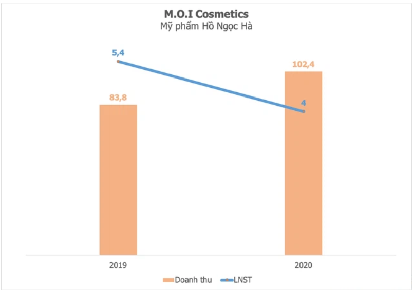 Vượt qua đại dịch, bùng nổ doanh số như M.O.I Cosmetics của Hồ Ngọc Hà