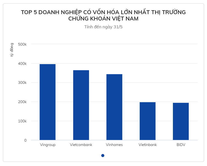 Các tập đoàn vốn hóa cao nhất Việt Nam