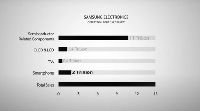 Mỗi năm Apple “tặng” hàng triệu USD cho Samsung, vì sao?