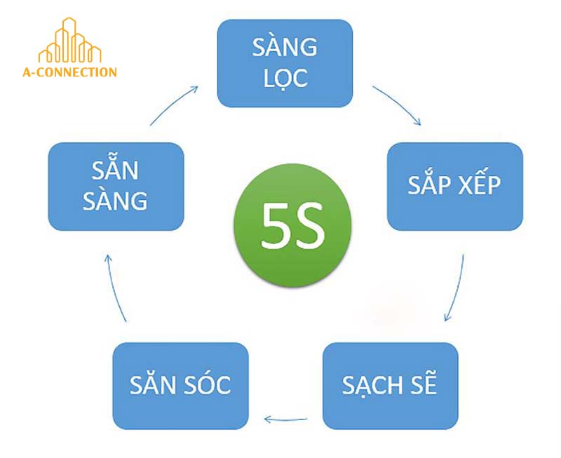 tiêu chuẩn 5S trong quản lý kho hàng