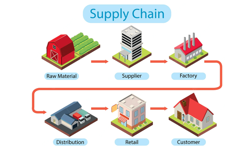 E Commerce Logistics là gì